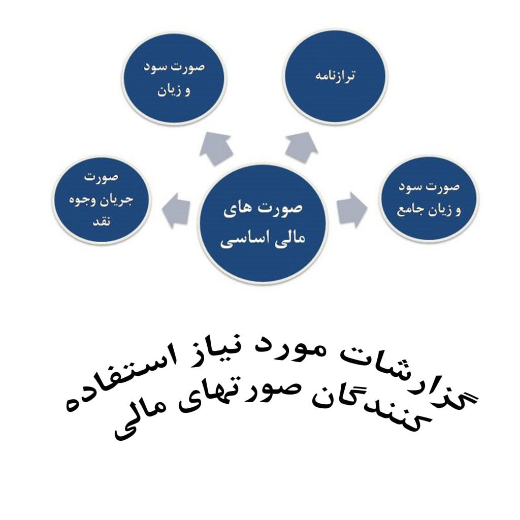 تهیه صورتهای مالی در تهران
